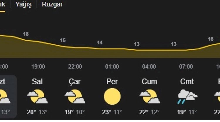Ezine’de bu hafta hava nasıl?
